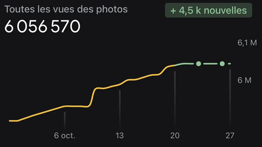 Courbe des vues des photos publiées sur Google Maps, plus de 6 millions